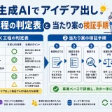 生成AIでアイデア出し|効く工程の判定表と当たり案の検証手順