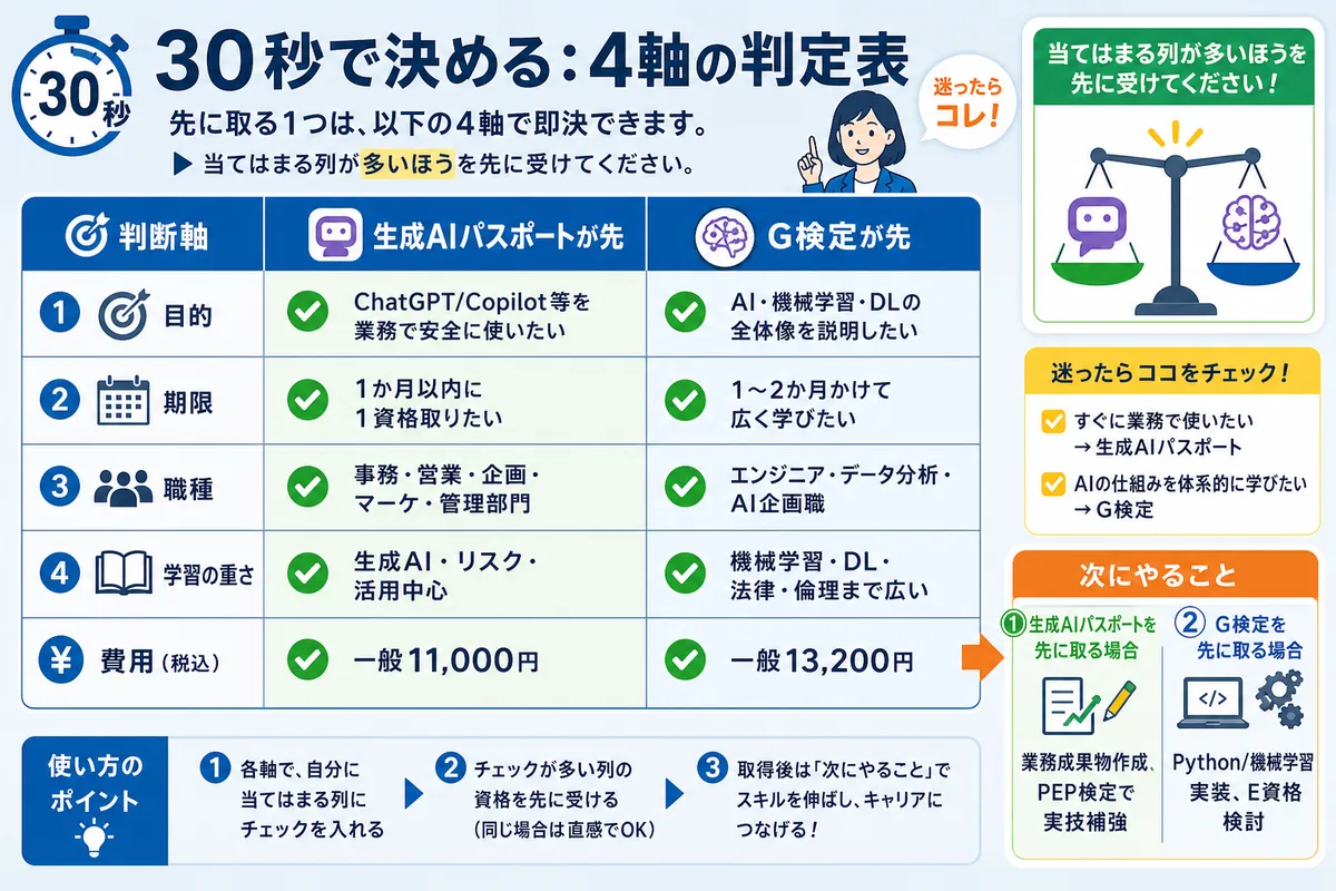30秒で決める：4軸の判定表