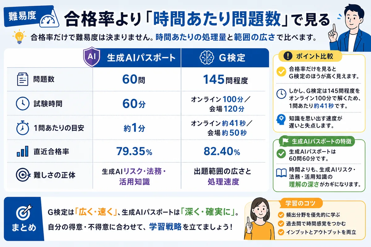 難易度：合格率より「時間あたり問題数」で見る