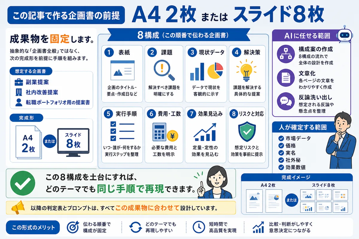 この記事で作る企画書の前提:A4 2枚またはスライド8枚