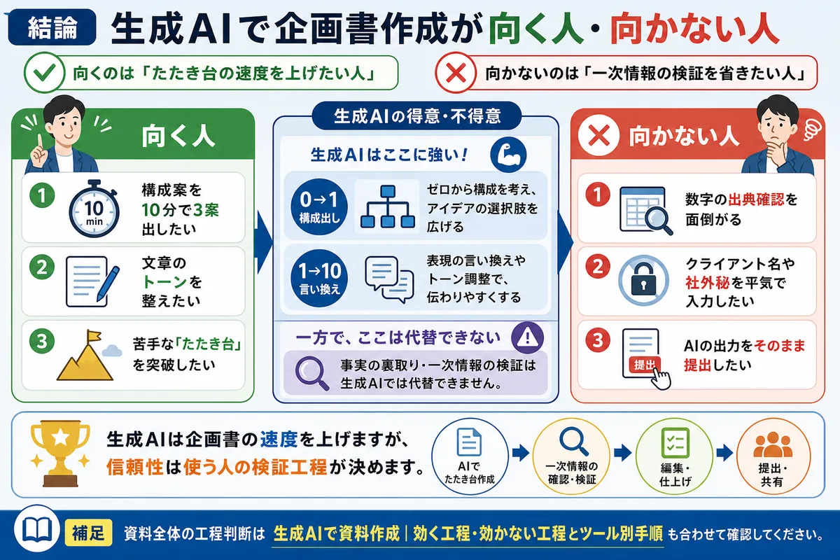 結論:生成AIで企画書作成が向く人・向かない人