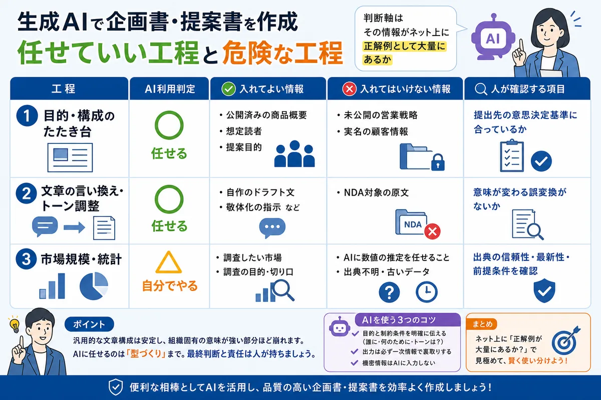 生成AIで企画書・提案書を作成|任せていい工程と危険な工程