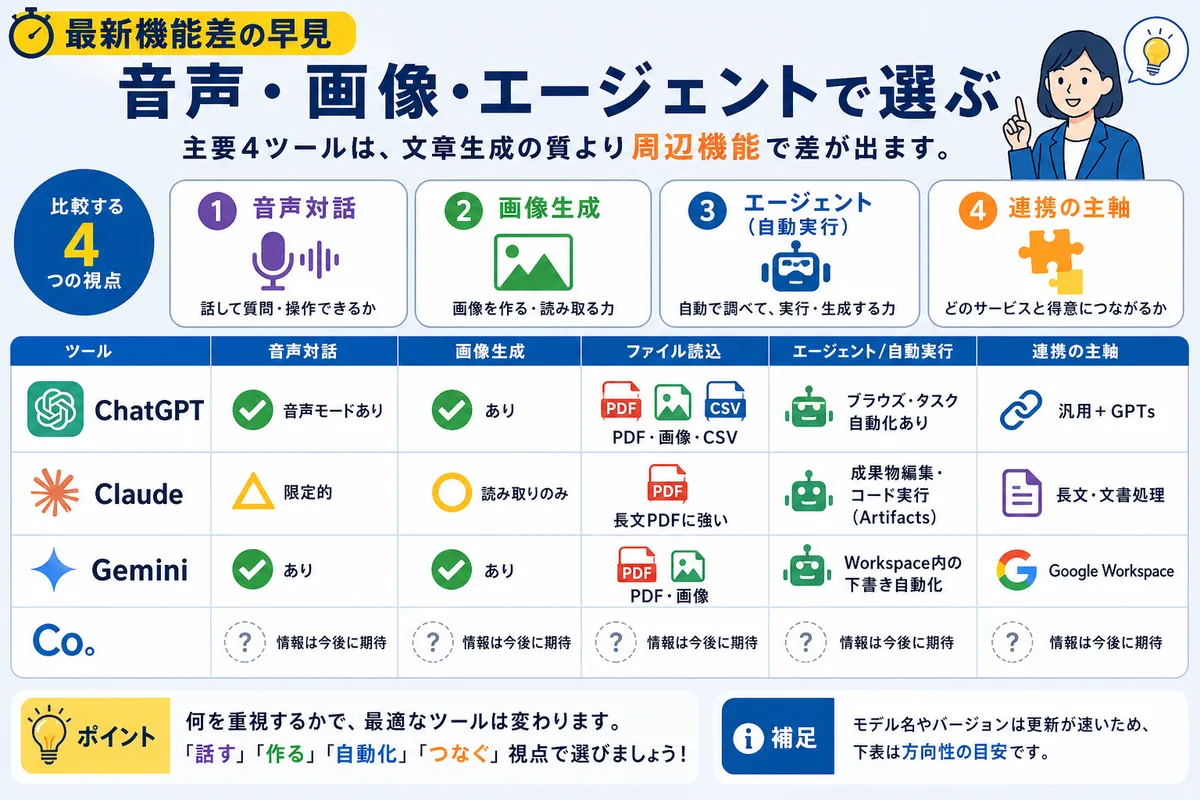 最新機能差の早見｜音声・画像・エージェントで選ぶ