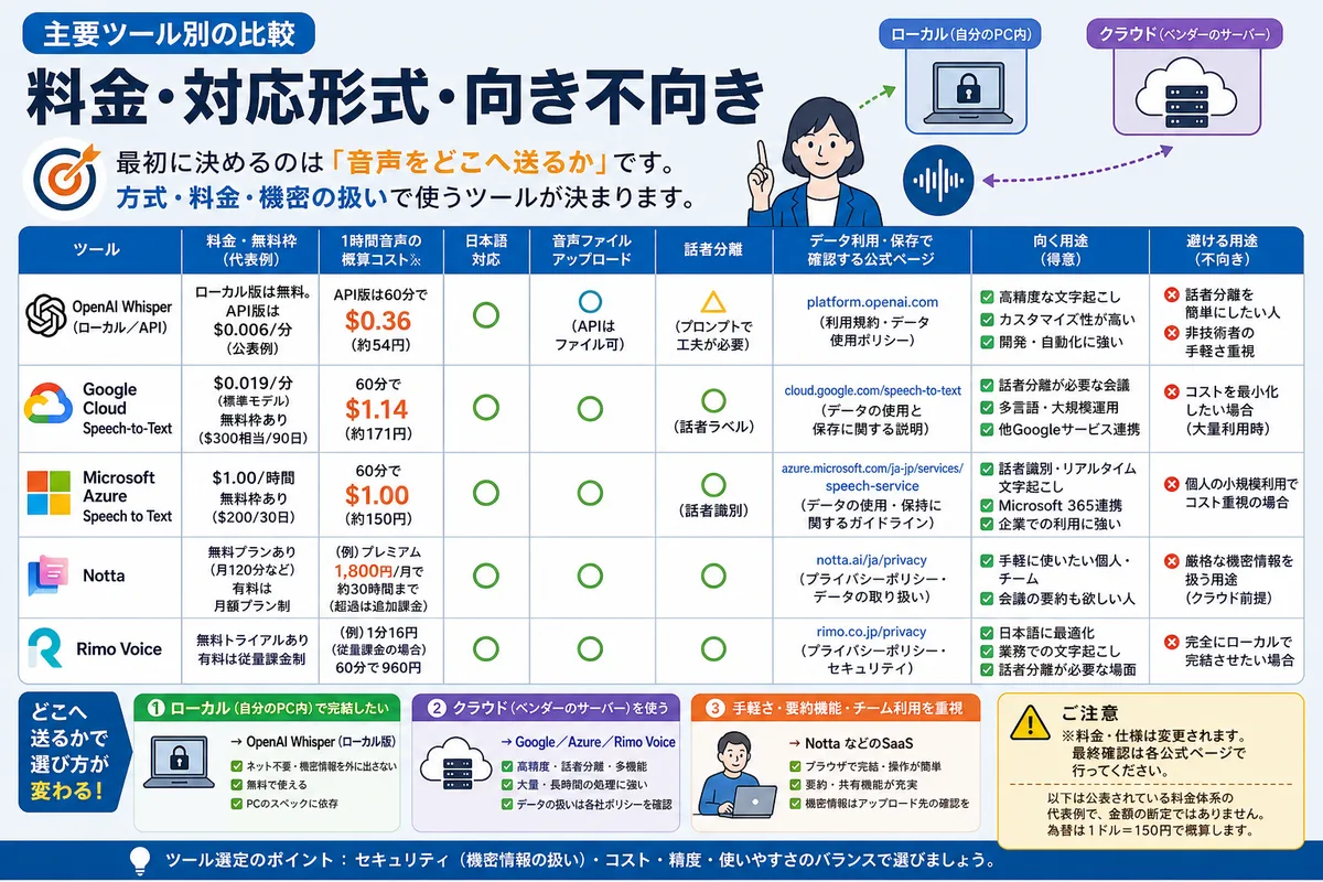 主要ツール別の比較｜料金・対応形式・向き不向き