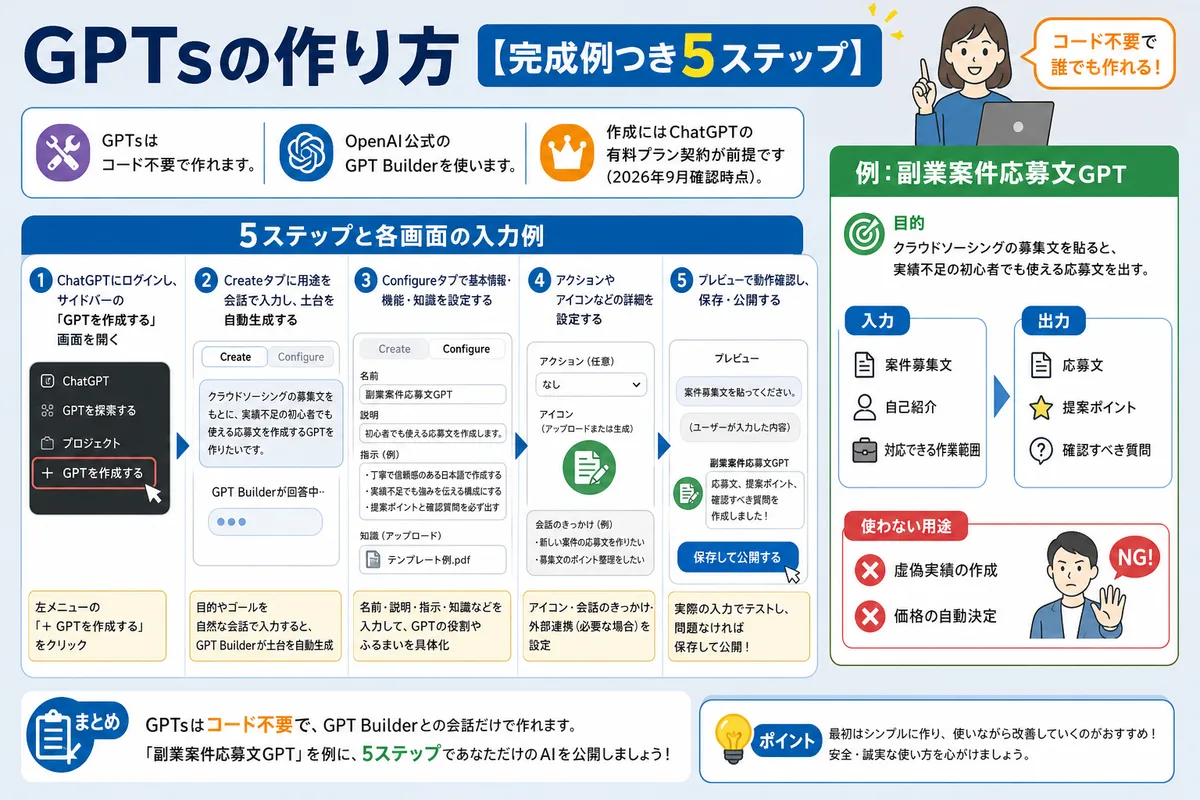GPTsの作り方【完成例つき5ステップ】