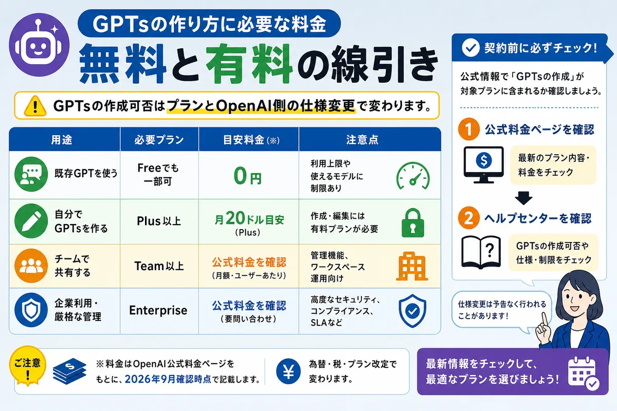 GPTsの作り方に必要な料金｜無料と有料の線引き