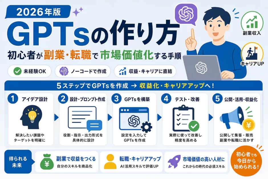 GPTsの作り方【2026年版】初心者が副業・転職で市場価値化する手順