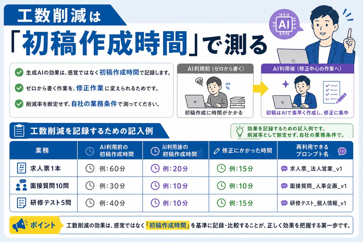 工数削減は「初稿作成時間」で測る