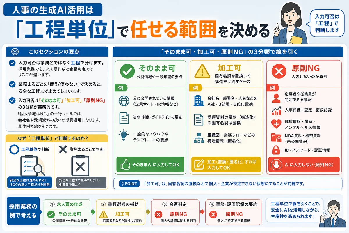 人事の生成AI活用は「工程単位」で任せる範囲を決める