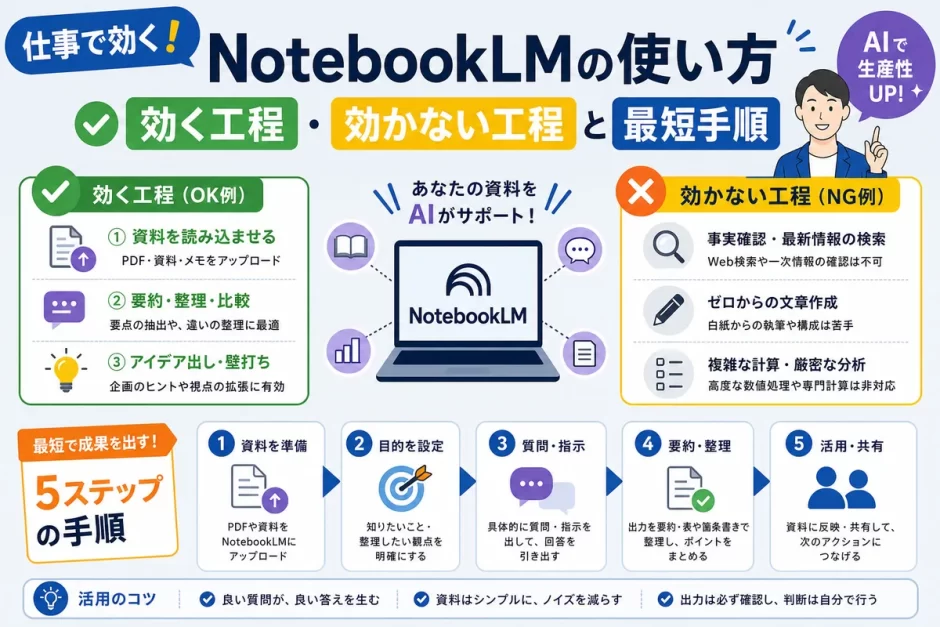 NotebookLM使い方｜仕事で効く工程・効かない工程と最短手順
