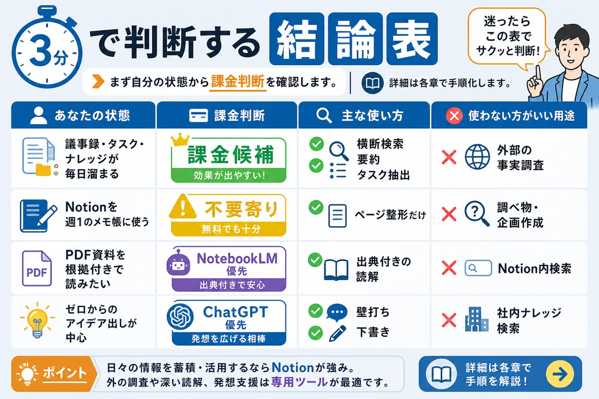 3分で判断する結論表