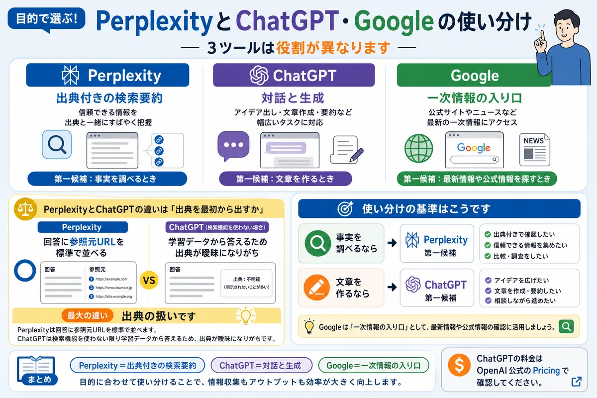 PerplexityとChatGPT・Googleの使い分け