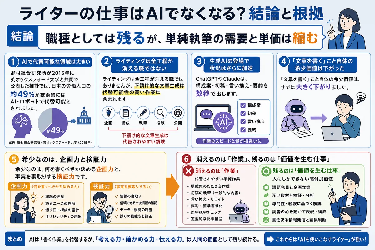 ライターの仕事はAIでなくなる?結論と根拠