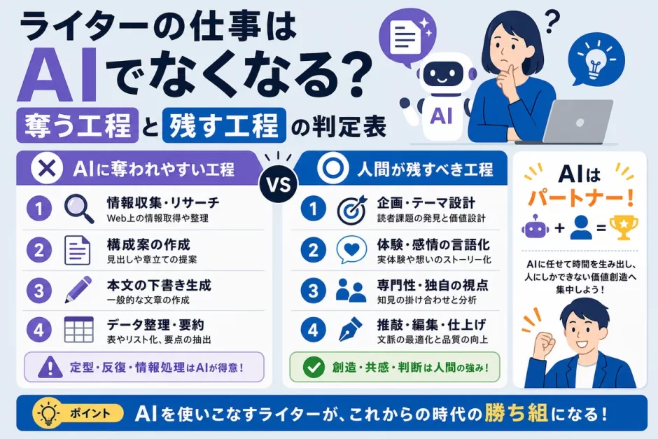 ライターの仕事はAIでなくなる？奪う工程と残す工程の判定表