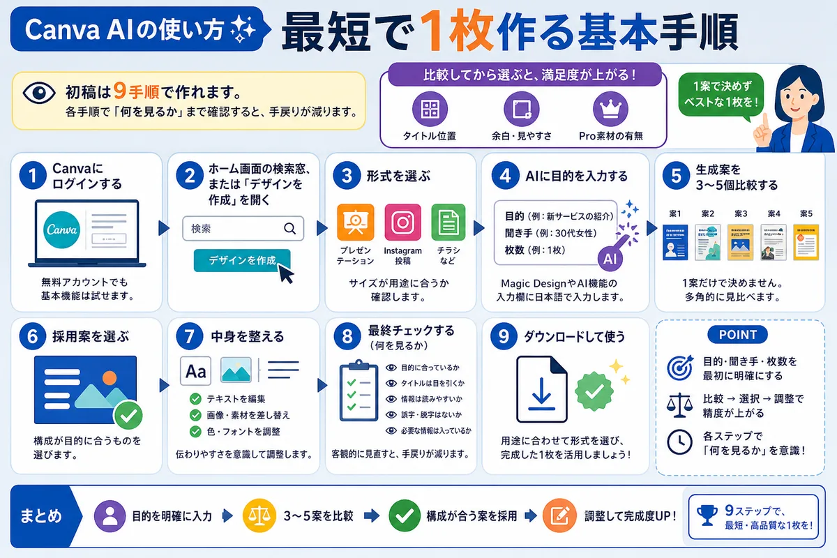 Canva AIの使い方|最短で1枚作る基本手順