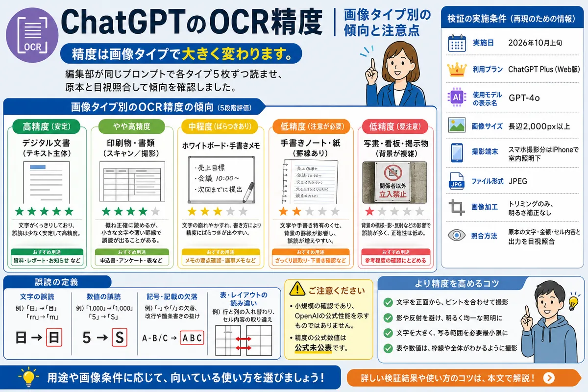 ChatGPTのOCR精度|画像タイプ別の傾向と注意点