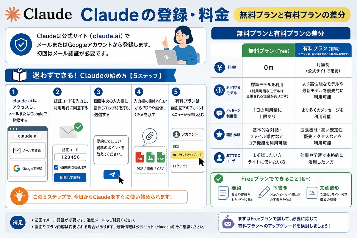 Claudeの登録・料金(無料プランと有料プランの差分)