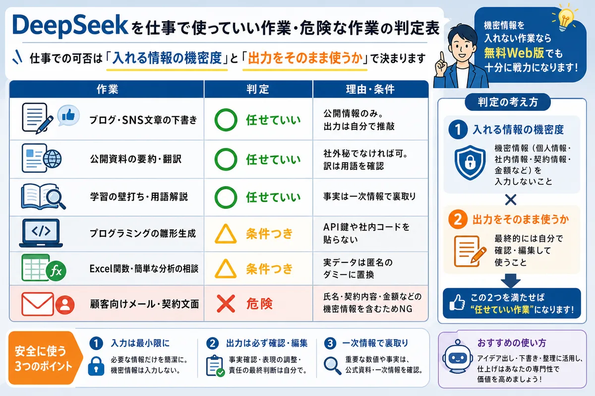 DeepSeekを仕事で使っていい作業・危険な作業の判定表