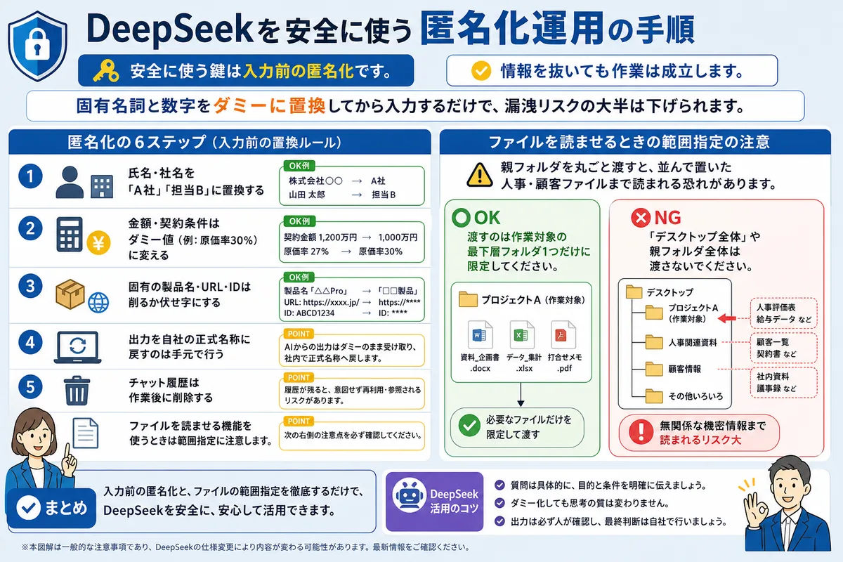 DeepSeekを安全に使う匿名化運用の手順