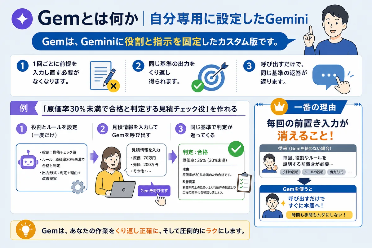 Gemとは何か|自分専用に設定したGemini