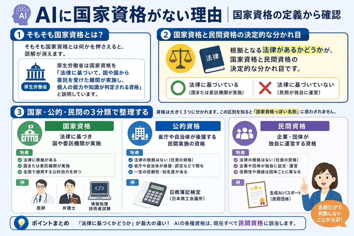 AIに国家資格がない理由|国家資格の定義から確認