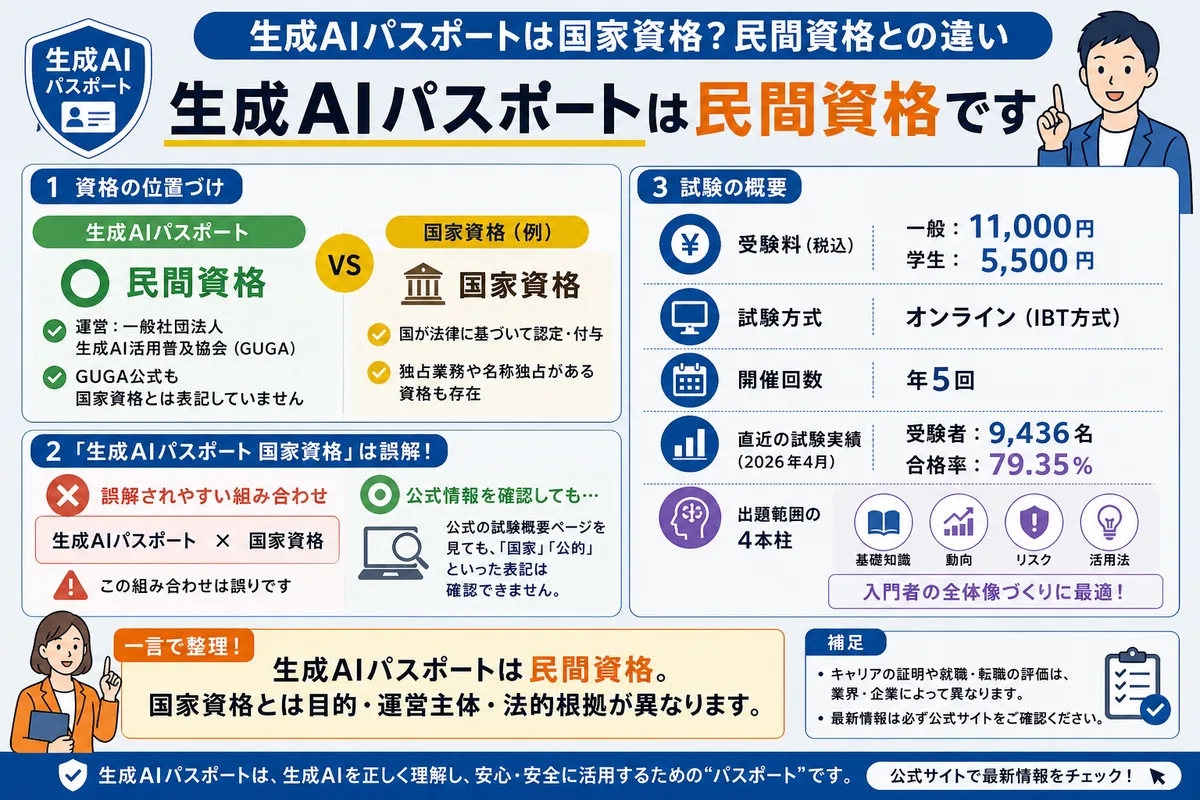生成AIパスポートは国家資格?民間資格との違い