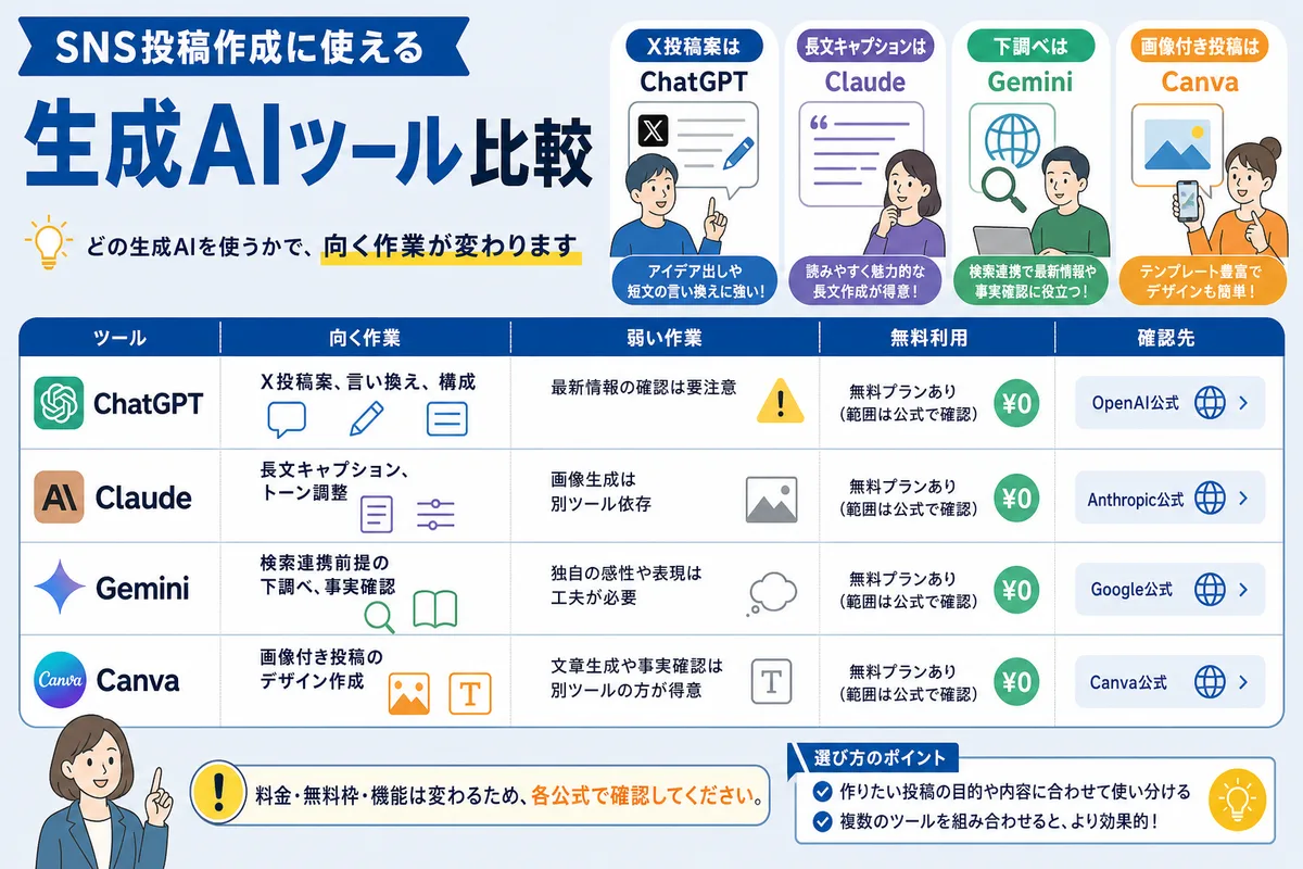SNS投稿作成に使える生成AIツール比較