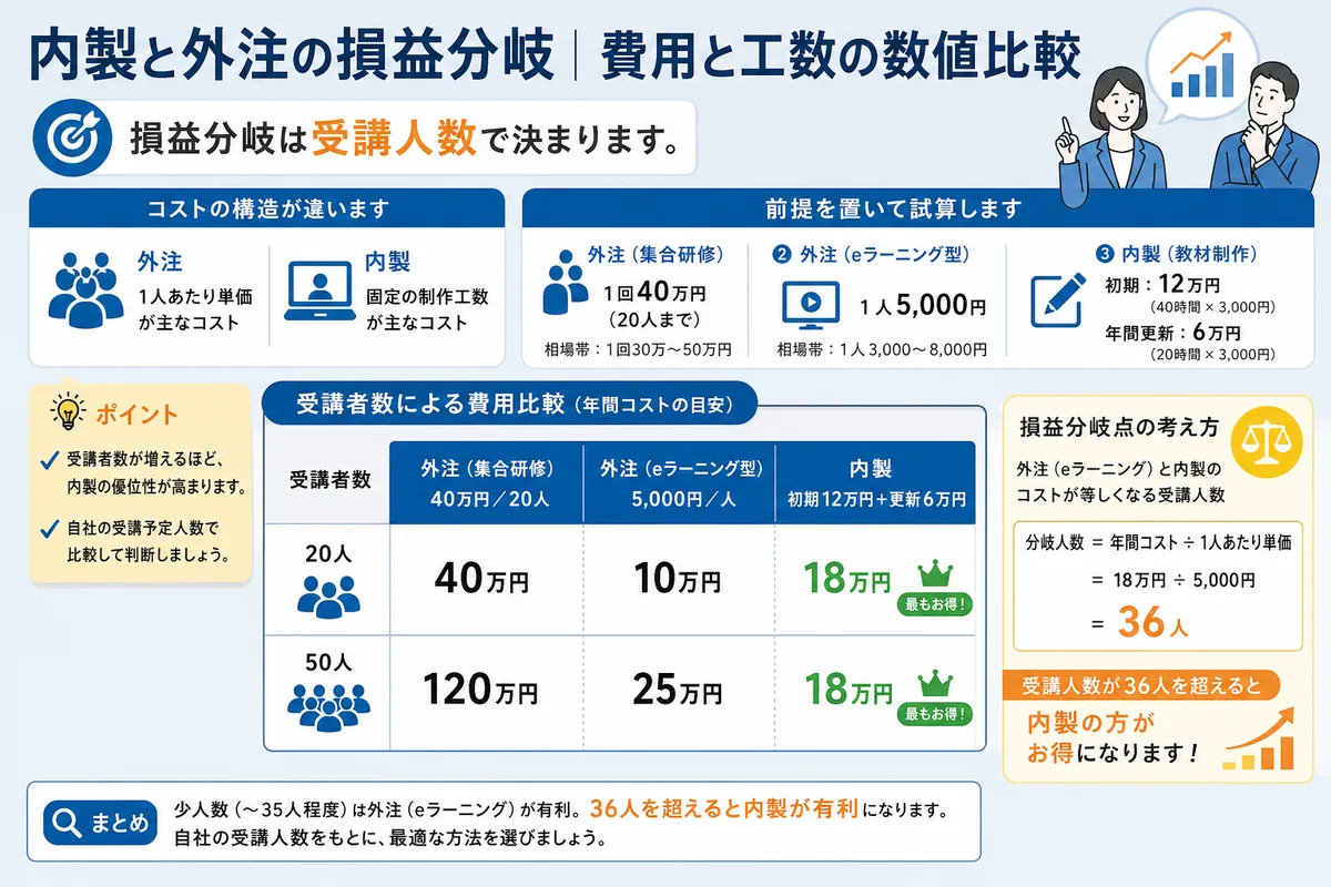 内製と外注の損益分岐|費用と工数の数値比較