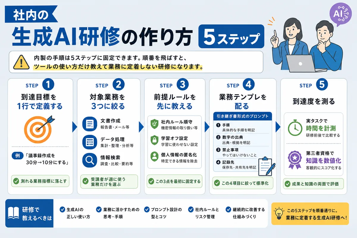 社内の生成AI研修の作り方|5ステップ